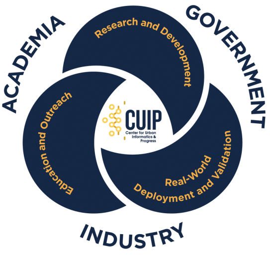 CUIP Ven Diagram Center for Urban Informatics and Progress ven diagram with Academic, Government, and Industry on the outside and Educational and Outreach, Real-world Deployment and Validation, and Reseach and Development on the inside of the diagram.