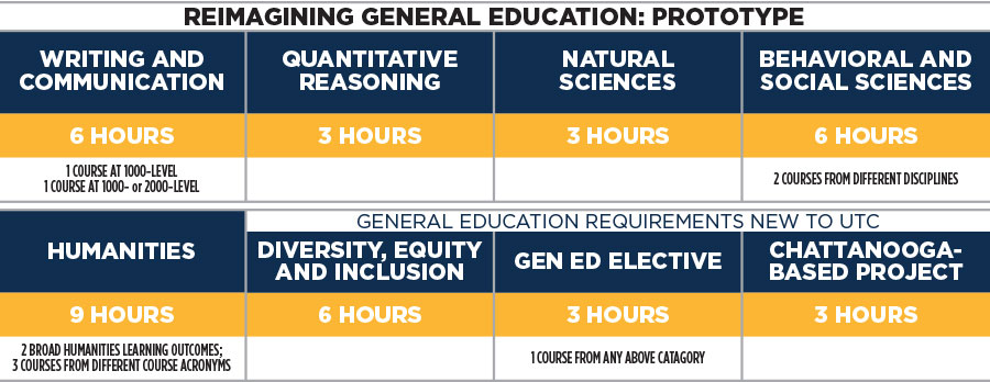 Utc Calendar Spring 2023 Reimagining General Education | University Of Tennessee At Chattanooga