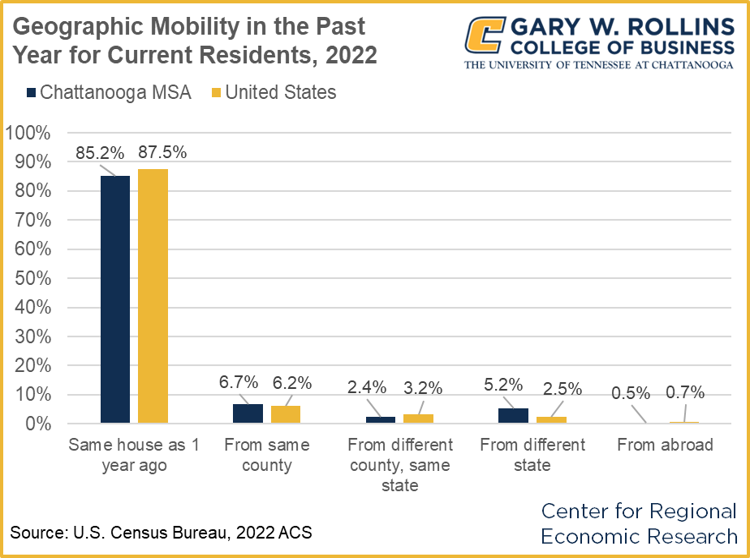 Chattanooga geographic mobility